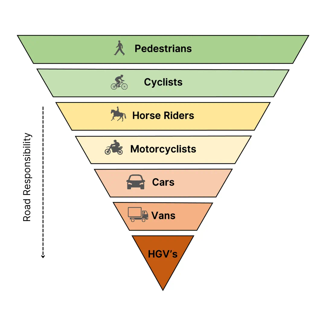 Highway Code Hierarchy of Road Users