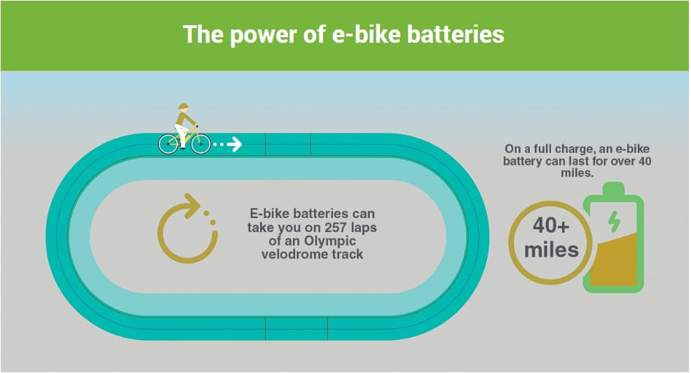 The Power of E-Bike Batteries