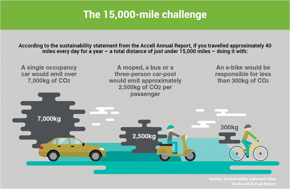E-Bike vs Scooter vs Car